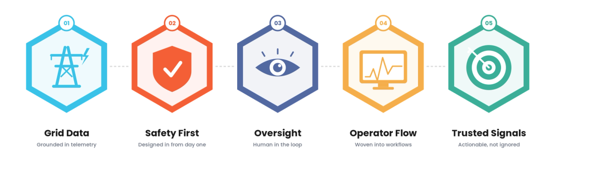  AI-Native Product Development for Energy