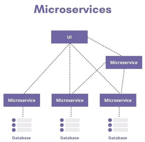 Monolithic and Microservices Architecture
