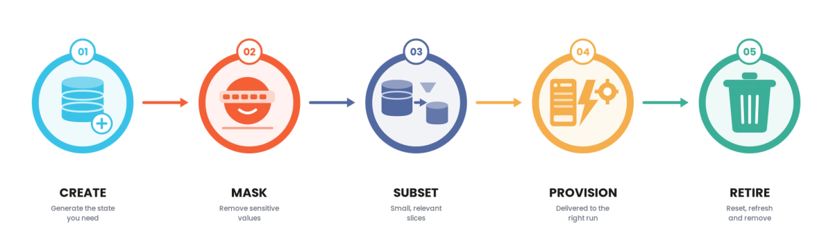 Test Data Management for Fintech