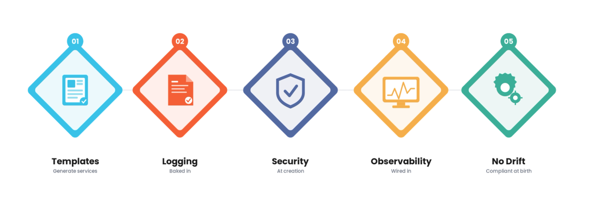 Project Scaffolding for Technology & SaaS