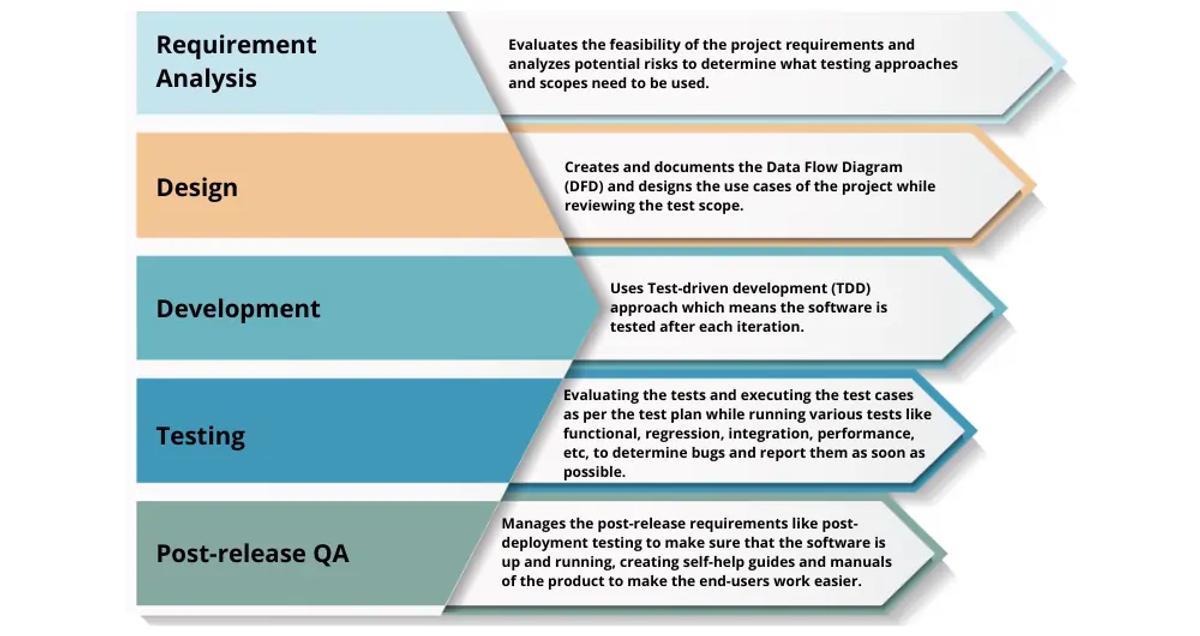 Significant Role in Different SDLC Phases