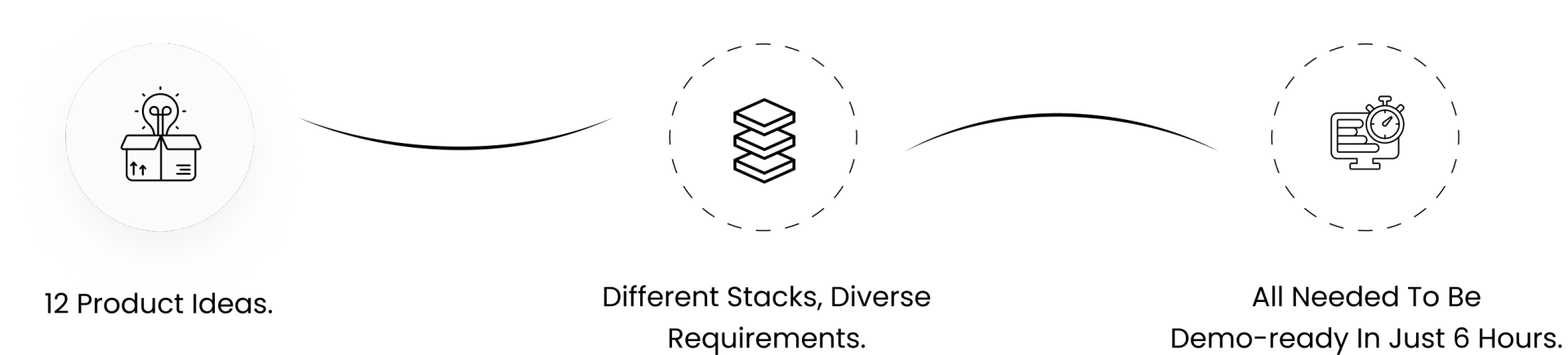 Hackathon Case Insight: 12 MVPs in 6 Hours