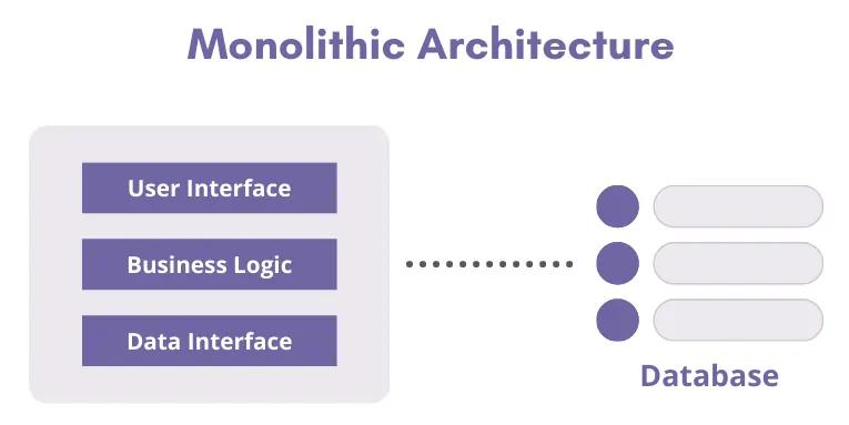 Monolithic Architecture