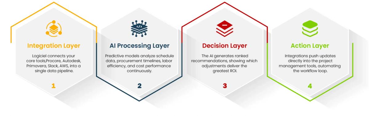 How Logiciel’s AI Systems Turn Data into Foresight