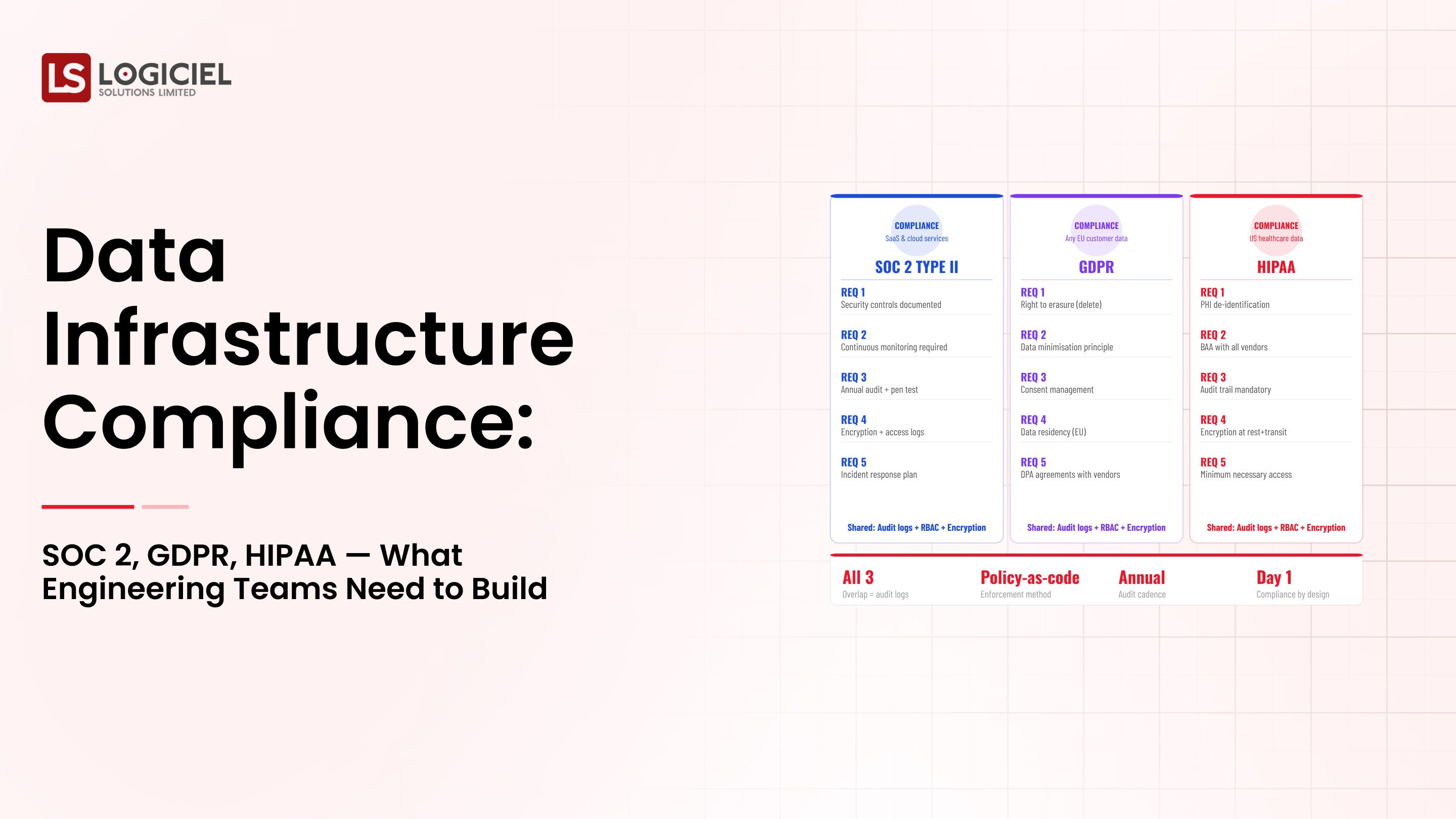 Data Infrastructure Compliance: SOC 2, GDPR, HIPAA - What Engineering Teams Need to Build