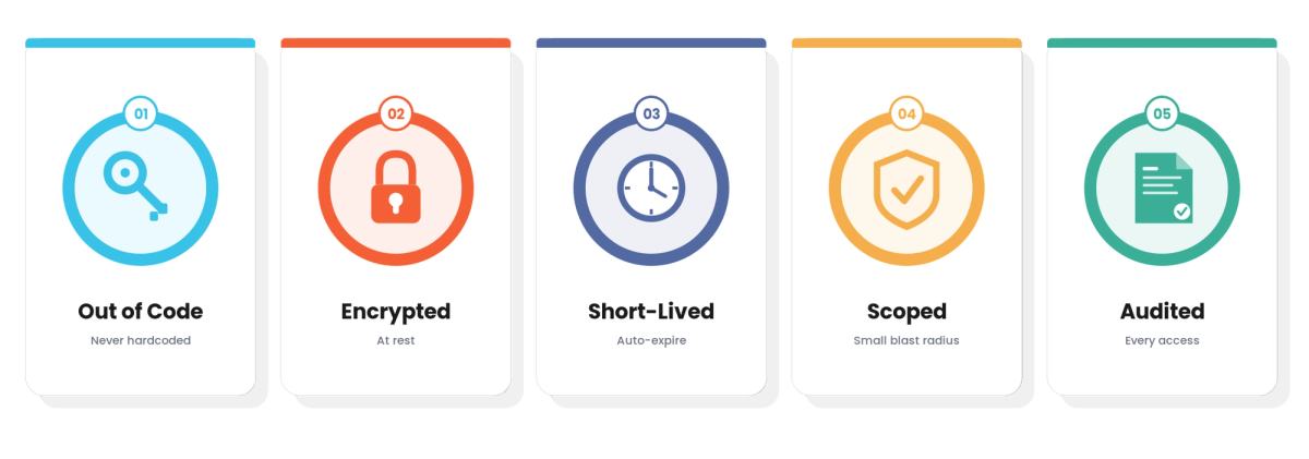 Secrets Management for Technology & SaaS