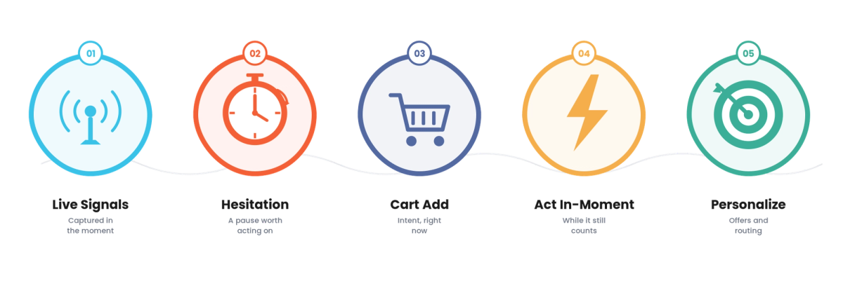 Real-Time Customer Data: Acting While the Customer Is Present