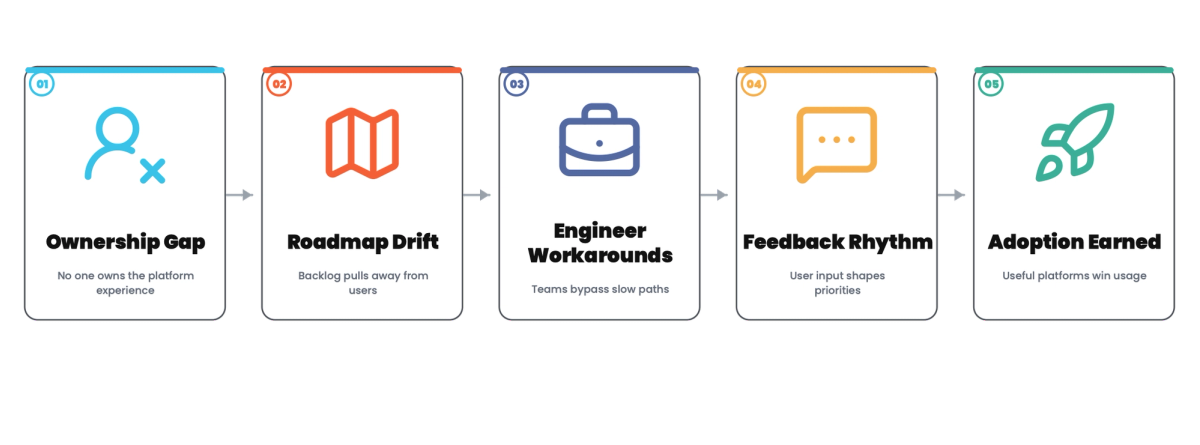 Platform as a Product: Treating Engineers as Customers