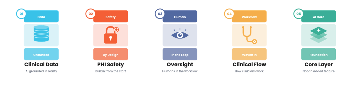 AI-Native Product Development for Healthcare