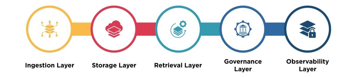 data-architecture-for-ai-stack-requirements-2026