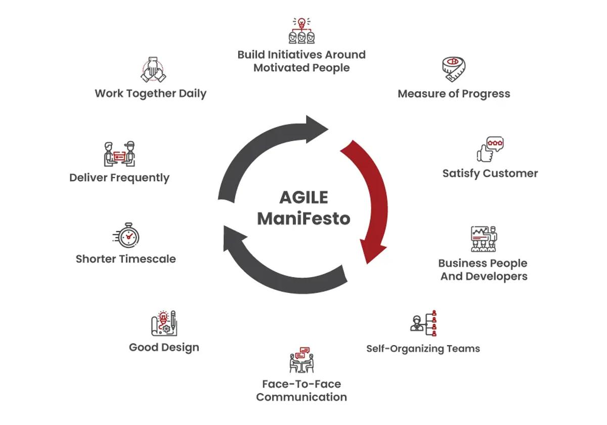 Agile Manifesto Principles