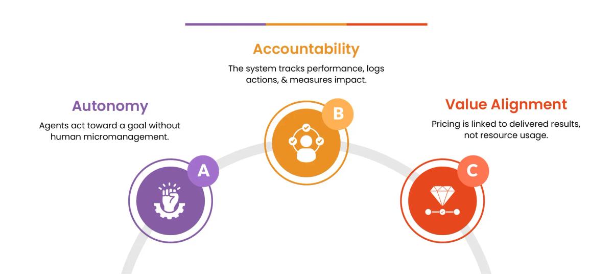 combines three elements