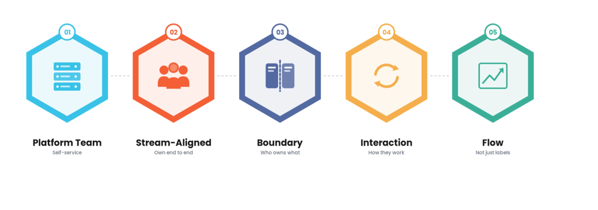 Team Topologies in Practice for Technology & SaaS