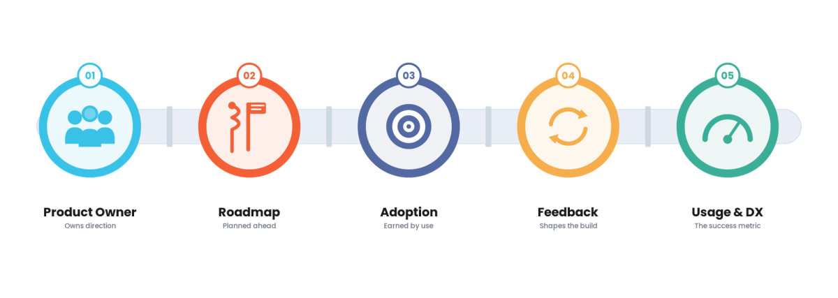 Platform as a Product for Technology & SaaS