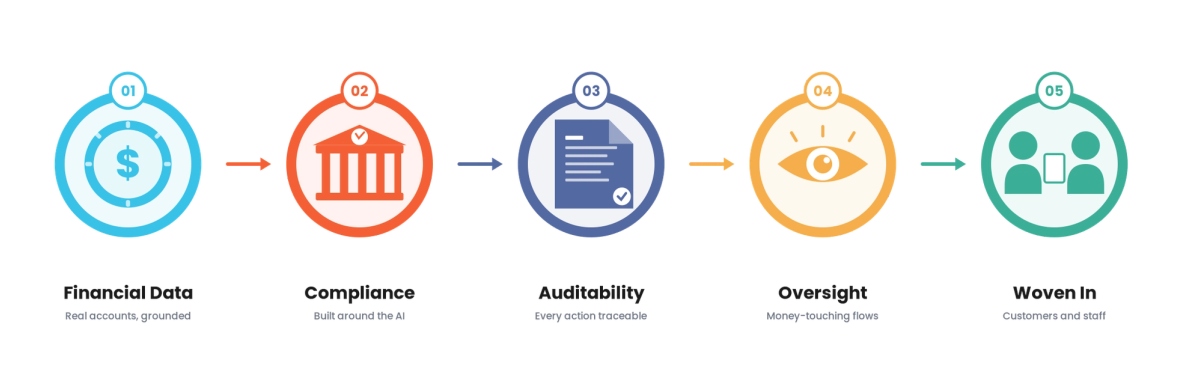 AI-Native Product Development for Fintech