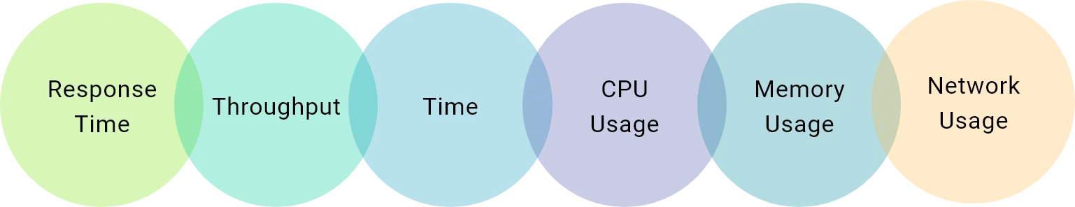 Scalability Testing Attributes