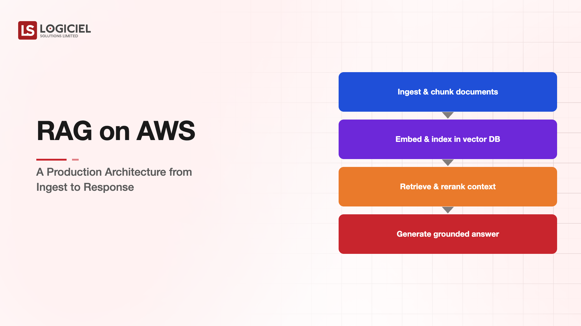 RAG on AWS: A Production Architecture from Ingest to Response