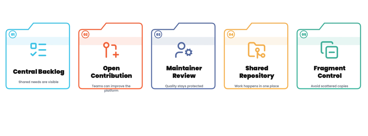 InnerSource: Scaling Shared Code Without Central Bottlenecks