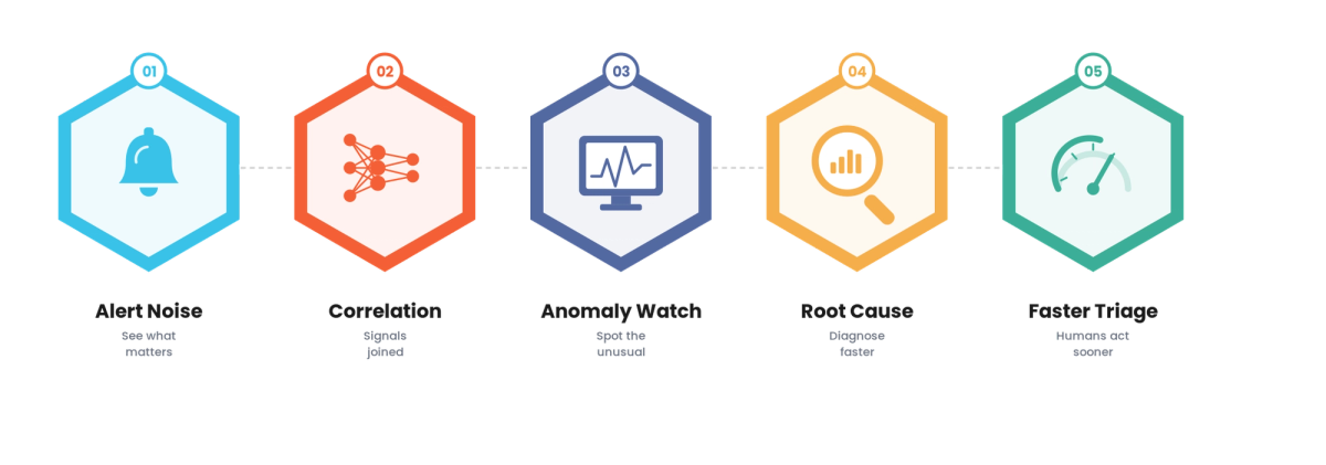 AIOps: What It Delivers Now That the Hype Died