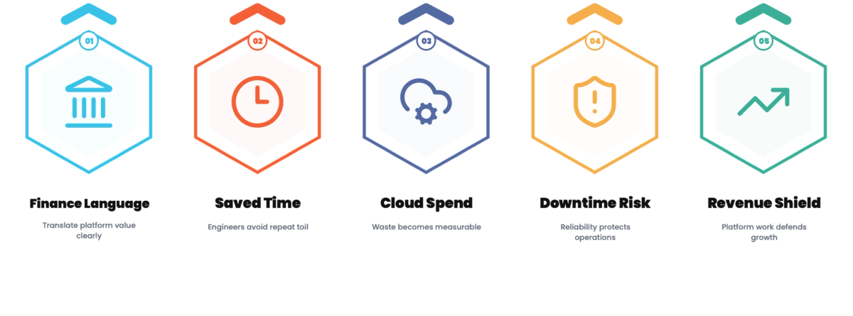 Platform Engineering ROI: The Numbers That Convince a CFO