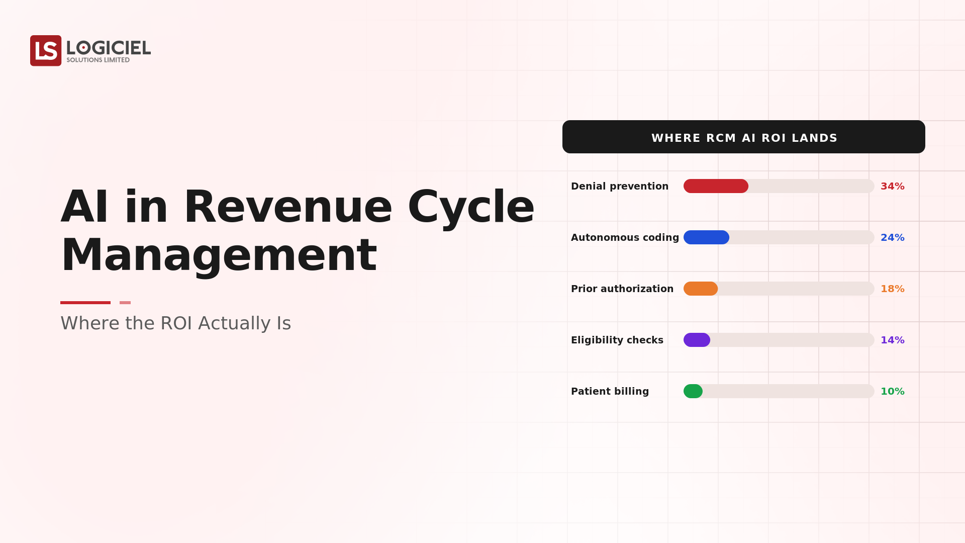 AI in Revenue Cycle Management: Where the ROI Actually Is