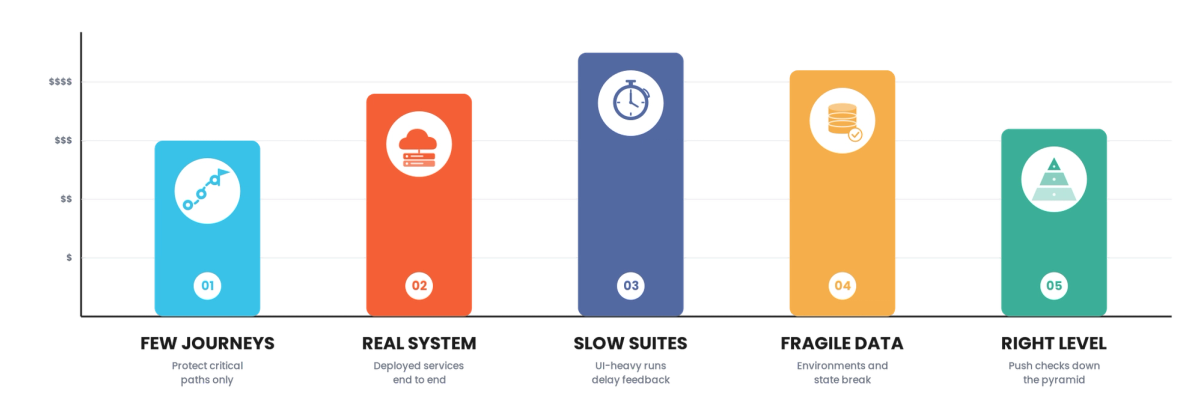 E2E Test Automation for Technology & SaaS