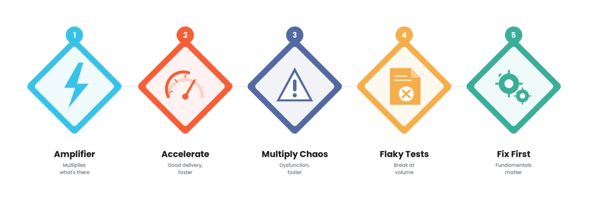 AI in DevOps: Amplifier or Dysfunction Multiplier