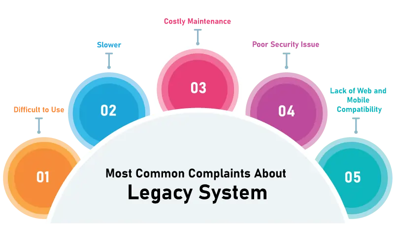 Common complaints about legacy systems