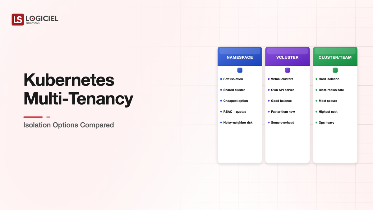 Kubernetes Multi-Tenancy: Isolation Options Compared