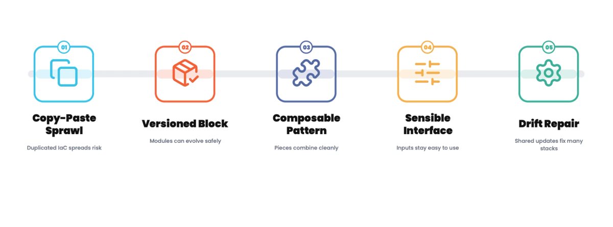 Terraform Modules: Platform Building Blocks That Scale