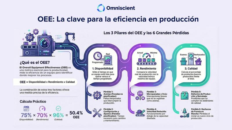 Cómo medir la eficiencia real de tu planta: el poder del OEE 