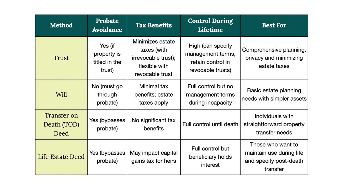 Chart that details the different ways to manage real estate in an estate plan, including potential tax benefits and if it avoids probate