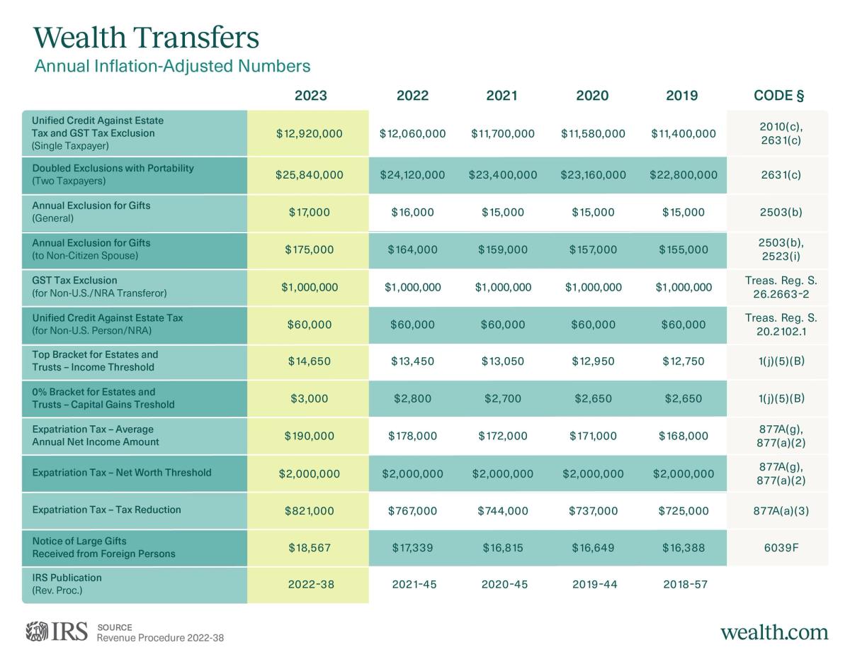 Wealth.com Wealth Transfers Annual Inflation-Adjusted Numbers Chart