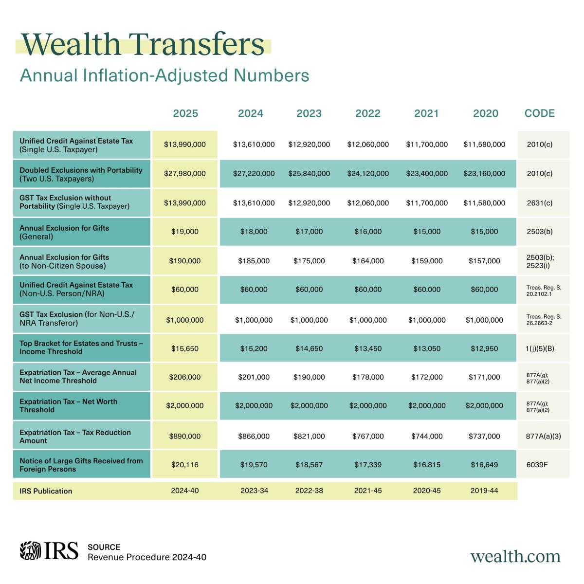 IRS Reference guide chart for 2025 inflation-adjusted tax numbers related to estate planning