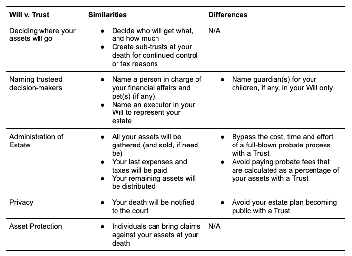 Trust vs. Will comparison chart