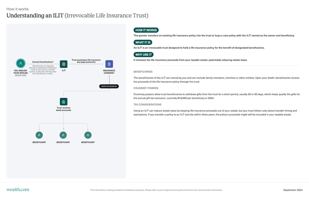 Irrevocable Life Insurance Trust educational slide in wealth.com report builder from Family Office Suite