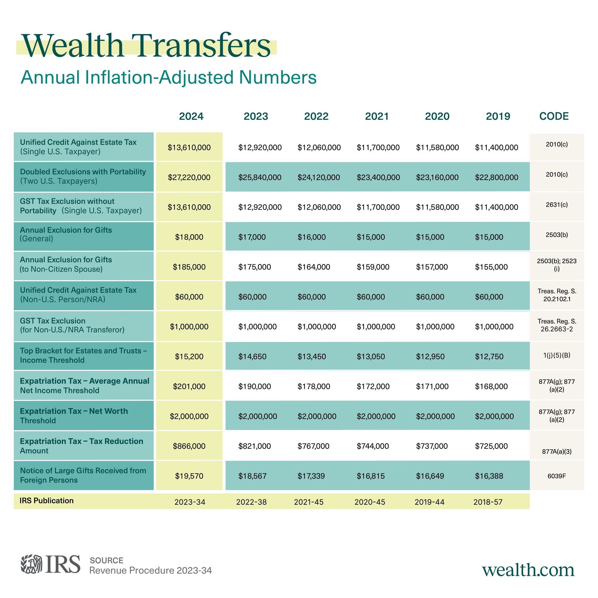2024 IRS Inflation Adjusted Numbers Reference Guide for Estate Planning
