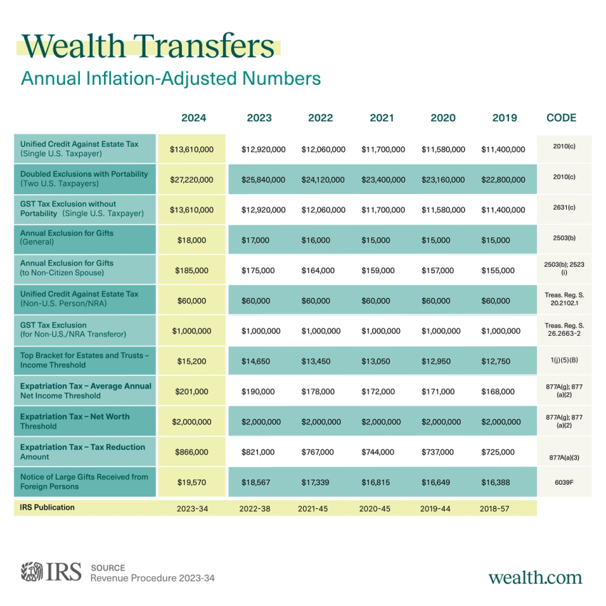 2024 IRS Inflation Adjusted Numbers Reference Guide for Estate Planning