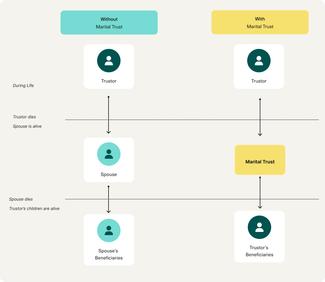 A diagram showing how assets are distributed when a marital trust is used, and when one is not.