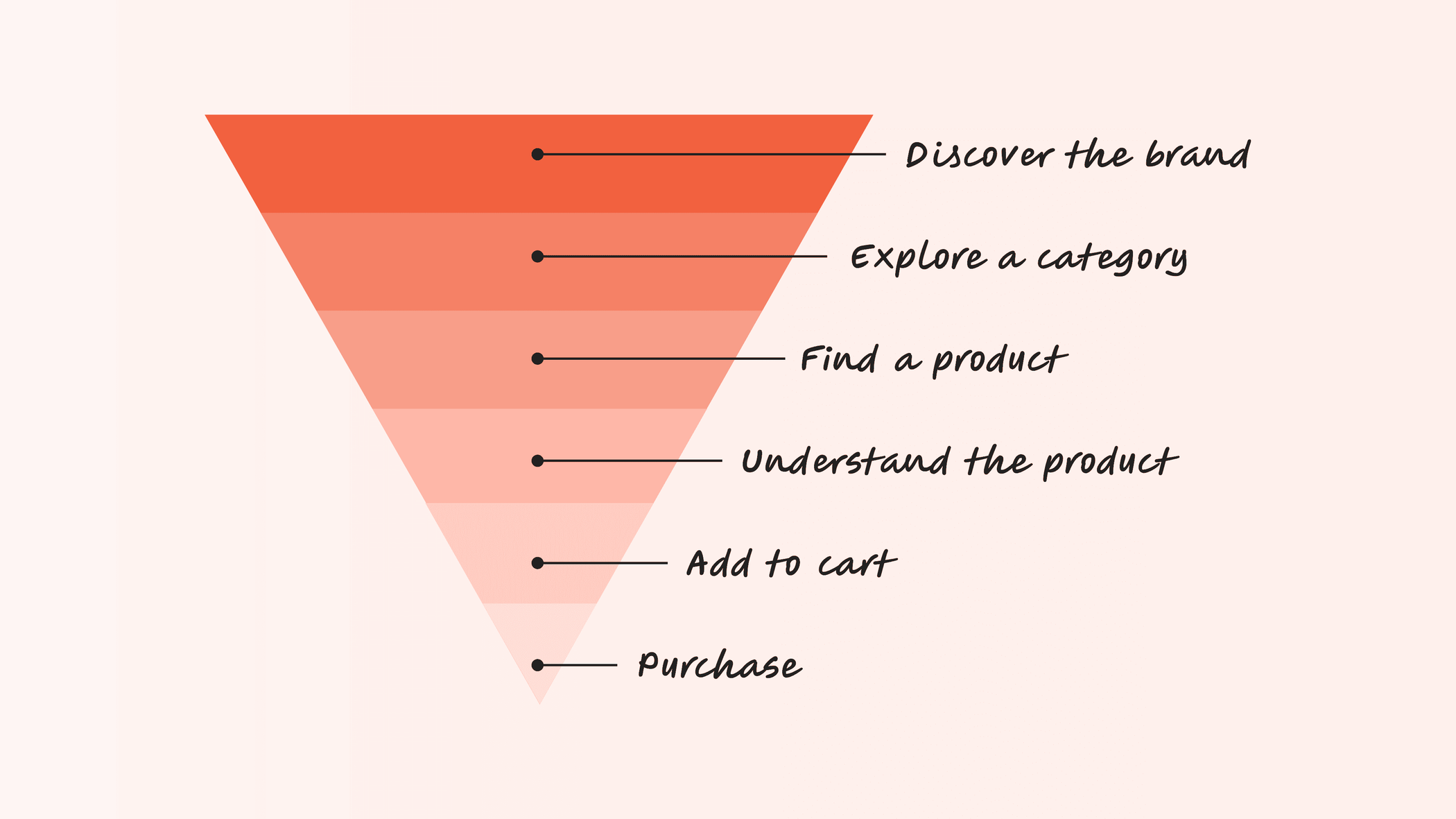 Designing for Conversion