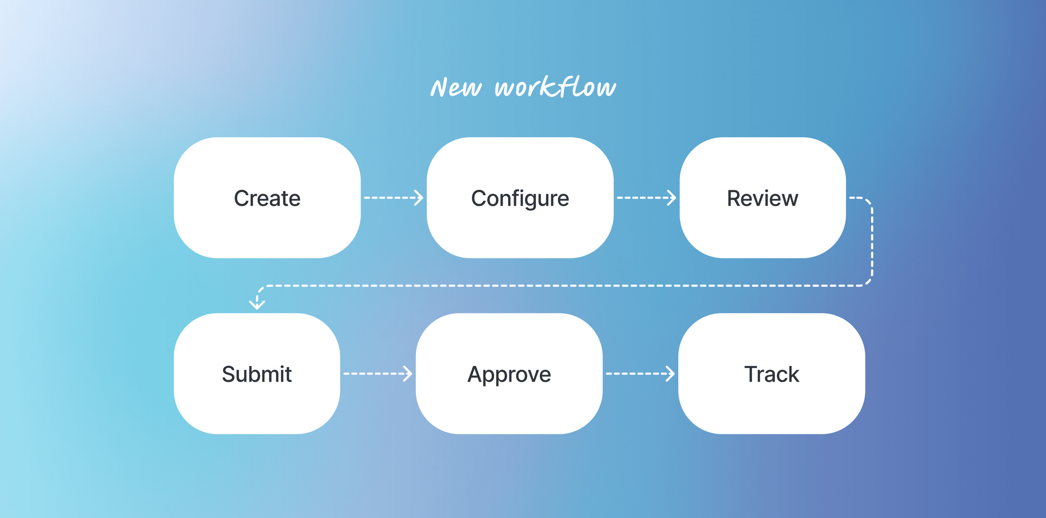 The Core Workflow