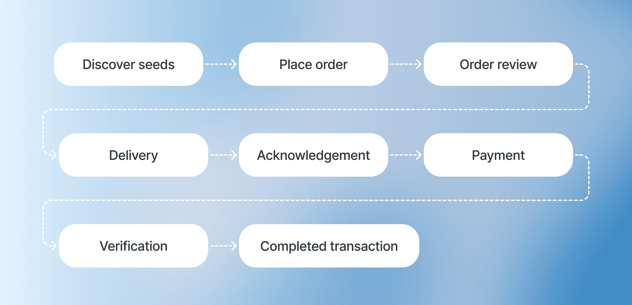 Designing the system