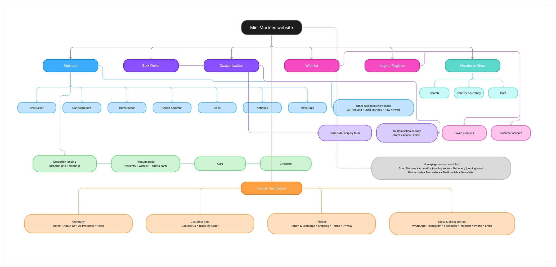 Information Architecture