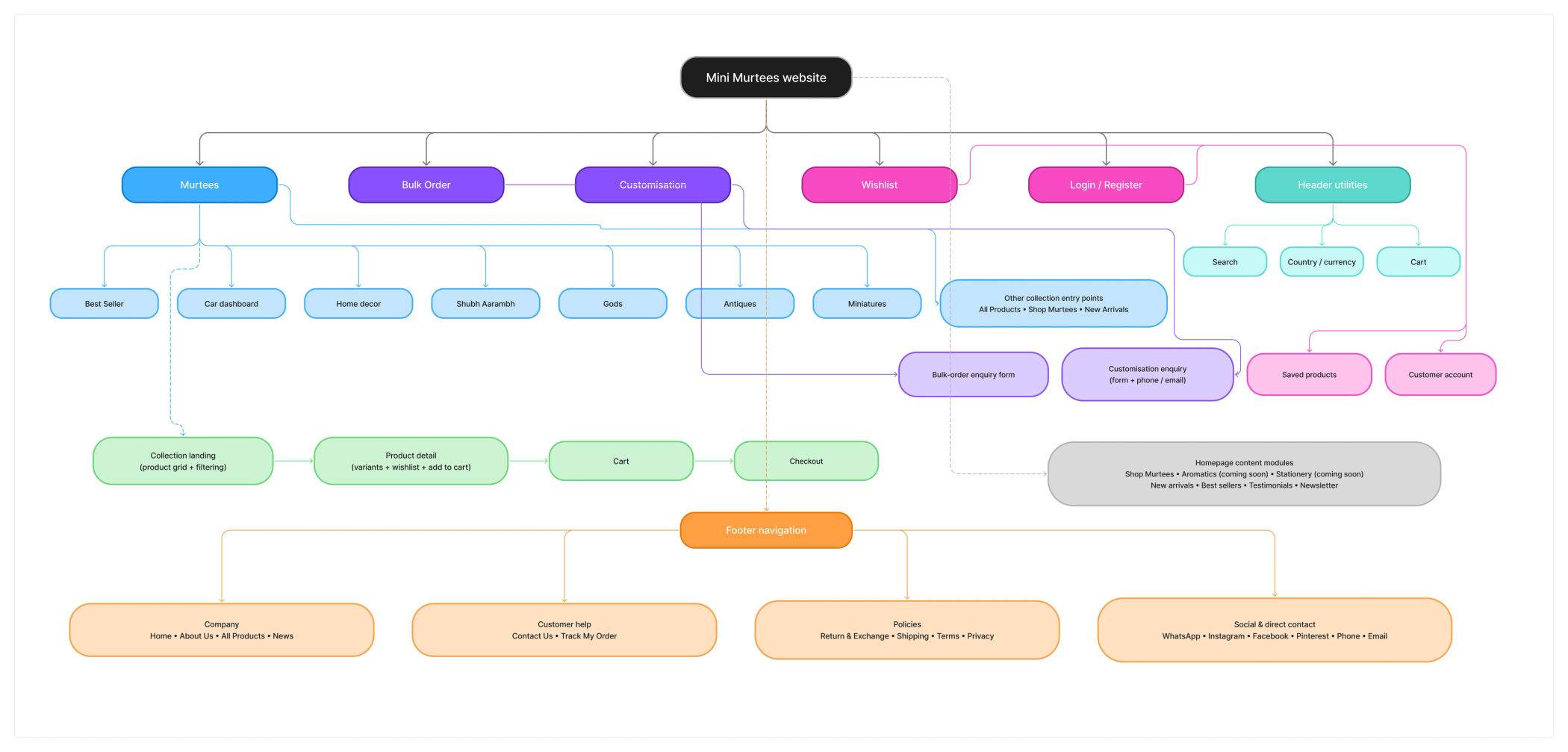 Information Architecture