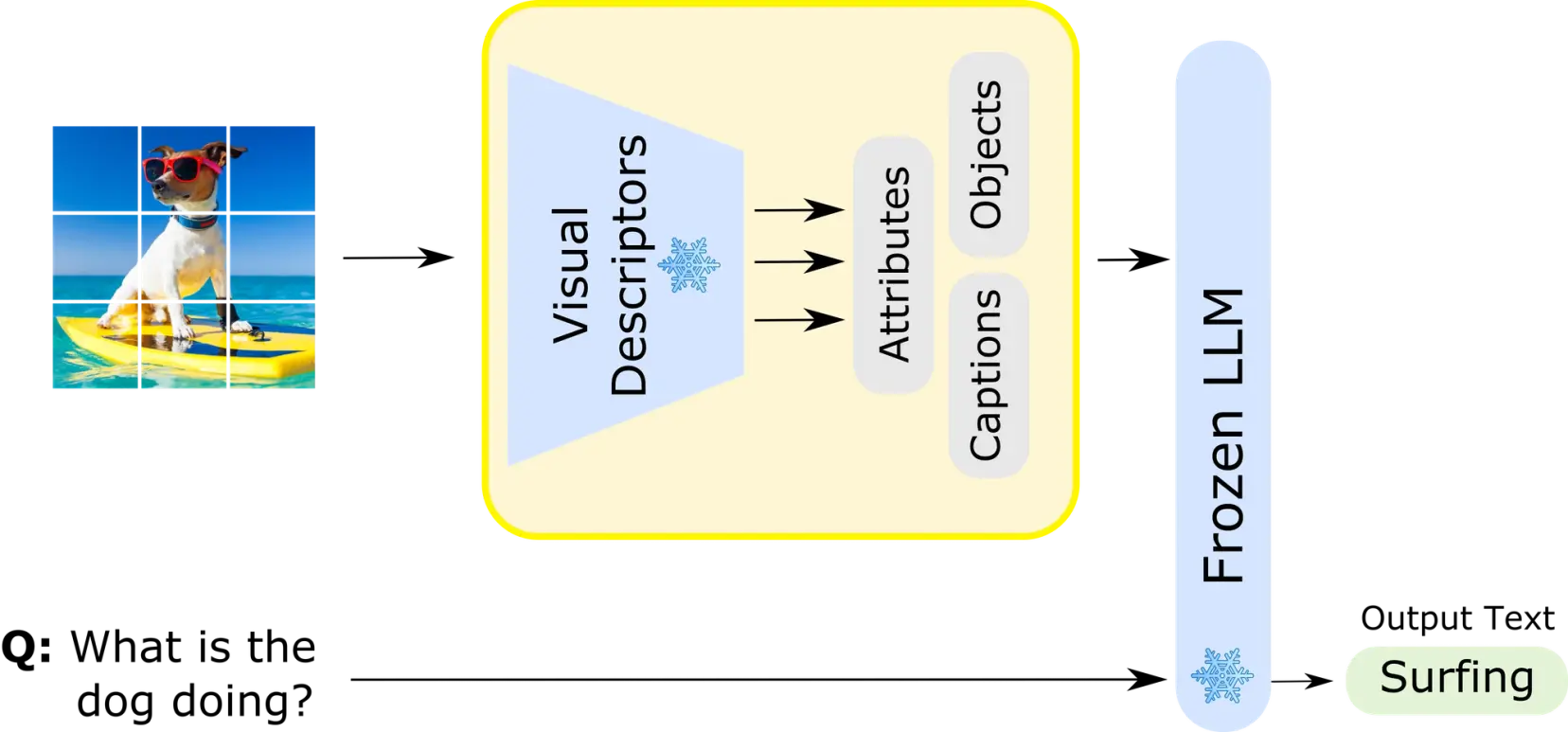 Vision Augmented Language Models: Computer vision through the LENS of ...