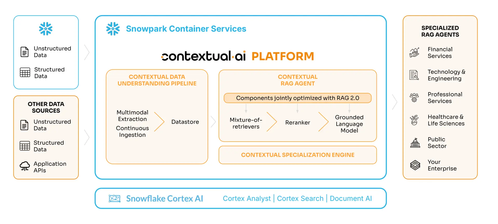 How to build RAG agents using Contextual AI as a Snowflake Native App ...