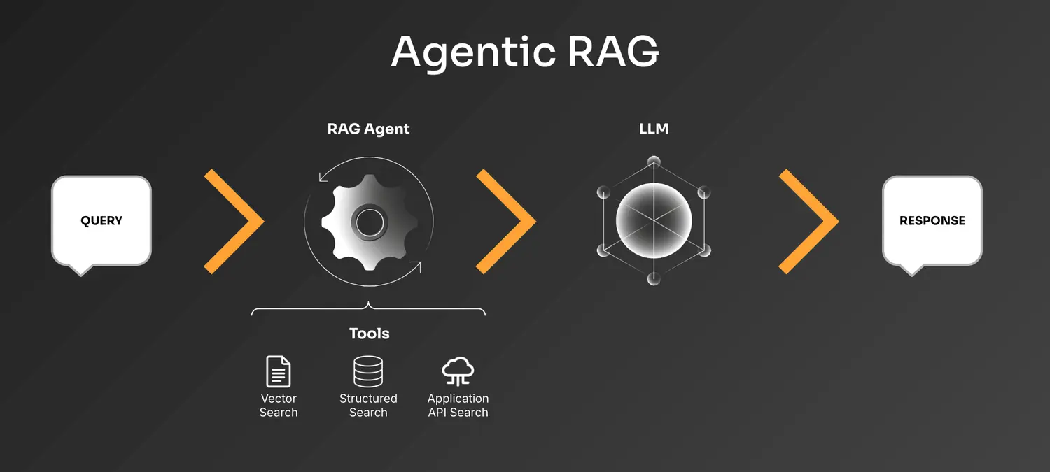 What is RAG? A Definitive Guide for Enterprise AI | Contextual AI