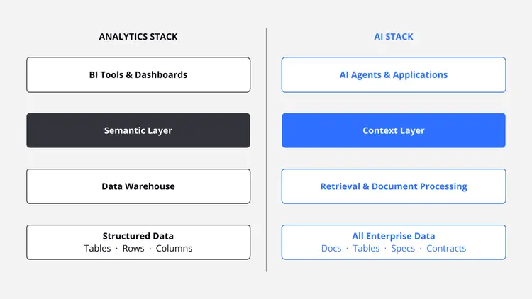 Semantic Layer vs. Context Layer: Why Enterprise AI Needs Both ...
