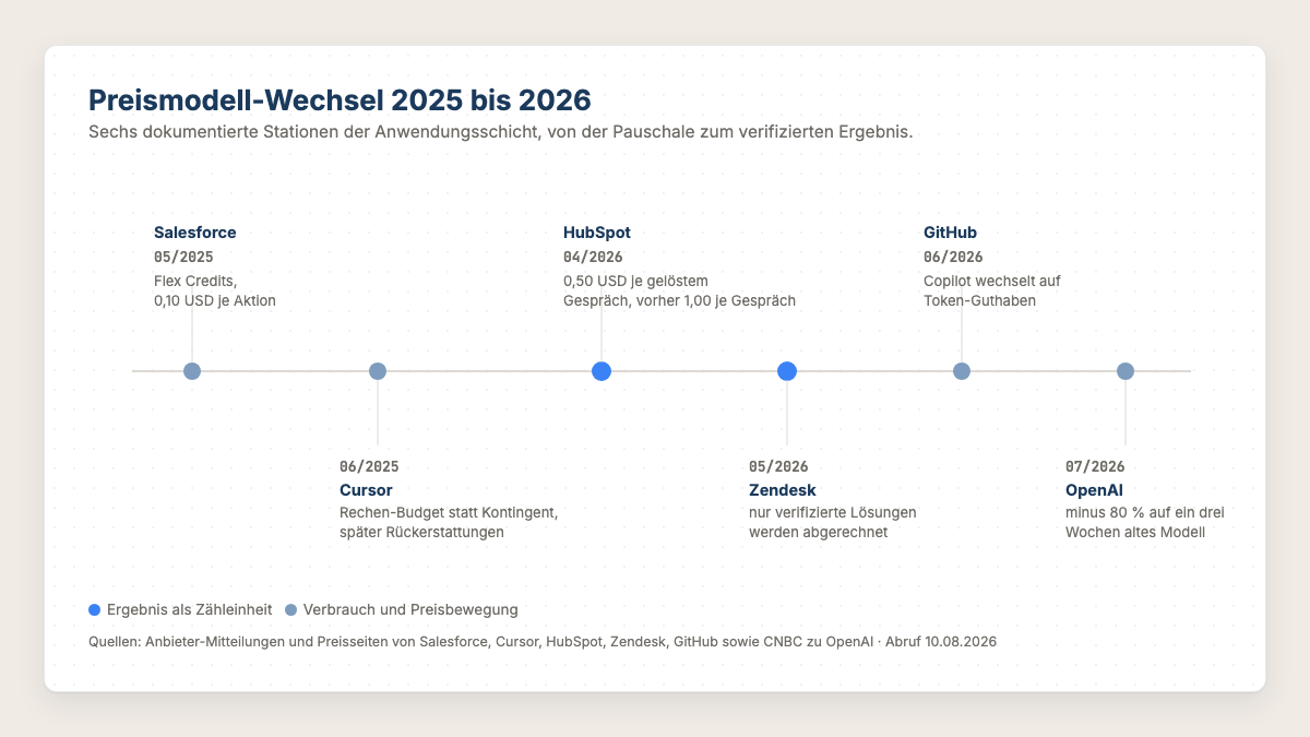 Zeitstrahl der Preismodell-Wechsel 2025 bis 2026 bei Salesforce, Cursor, HubSpot, Zendesk, GitHub und OpenAI