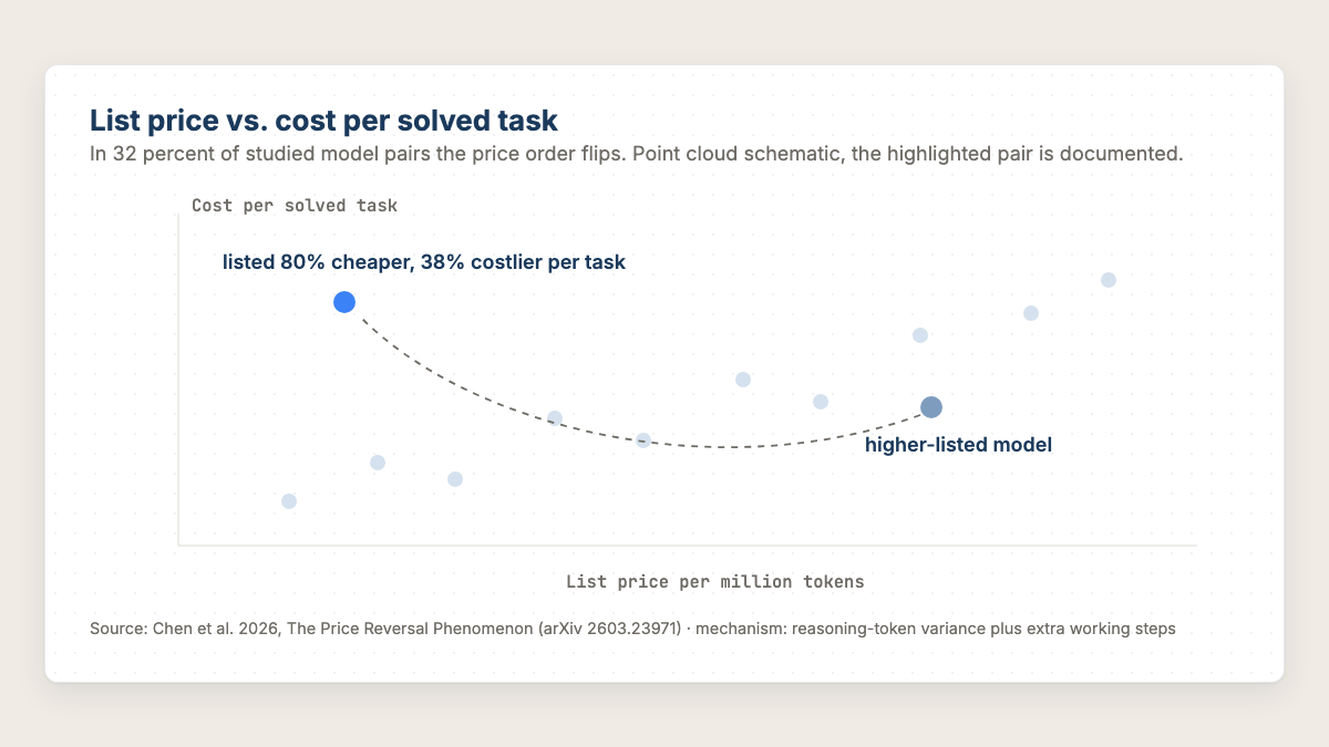 Scatter plot of list price versus cost per solved task with the documented reversal pair